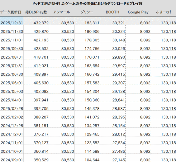 ドッド工房が制作したゲームの各公開先におけるダウンロード＆プレイ数（表計算ソフトで集計）